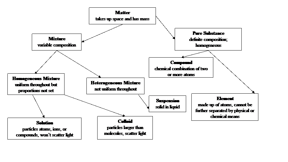 Flow Chart Of Classifying Matter