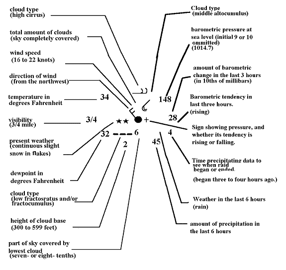 Synoptic Weather Chart Symbols